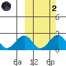 Kiwalik tide chart for Wednesday, October 2, 2024