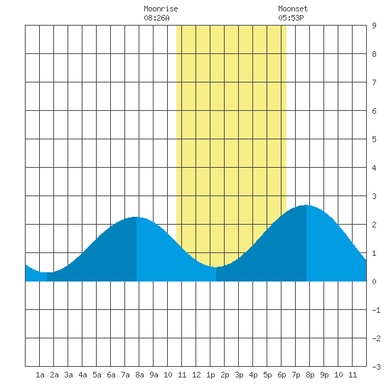 Kiwalik tide chart for Wednesday, October 30, 2024