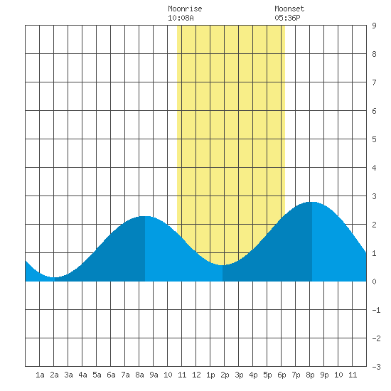 Kiwalik tide chart for Thursday, October 31, 2024