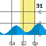 Kiwalik tide chart for Thursday, October 31, 2024