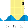 Kiwalik tide chart for Thursday, October 3, 2024