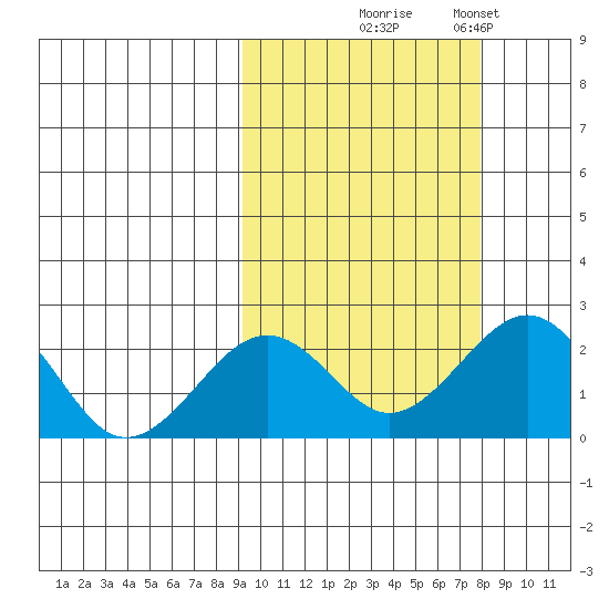 Kiwalik tide chart for Saturday, October 5, 2024
