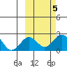 Kiwalik tide chart for Saturday, October 5, 2024