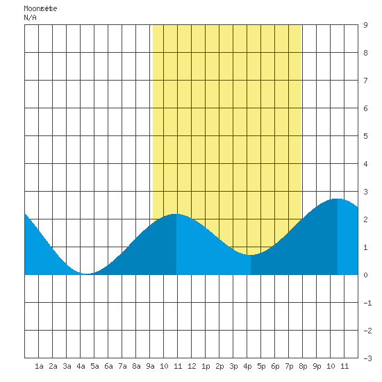 Kiwalik tide chart for Sunday, October 6, 2024