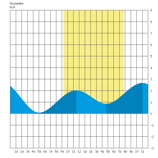 Kiwalik tide chart for Monday, October 7, 2024