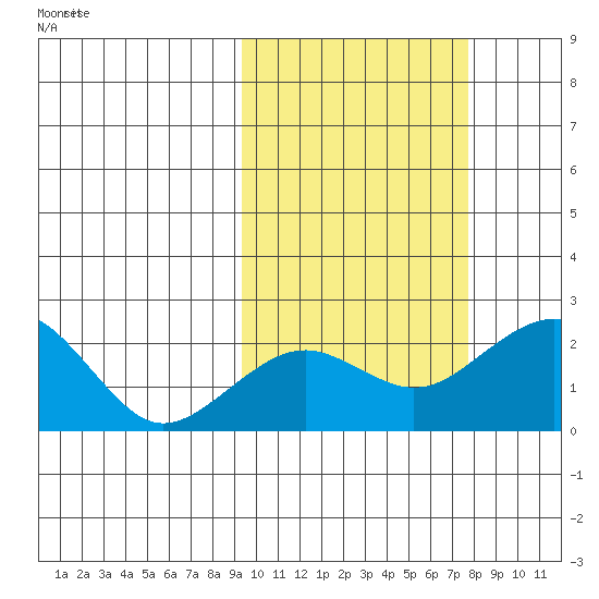 Kiwalik tide chart for Tuesday, October 8, 2024