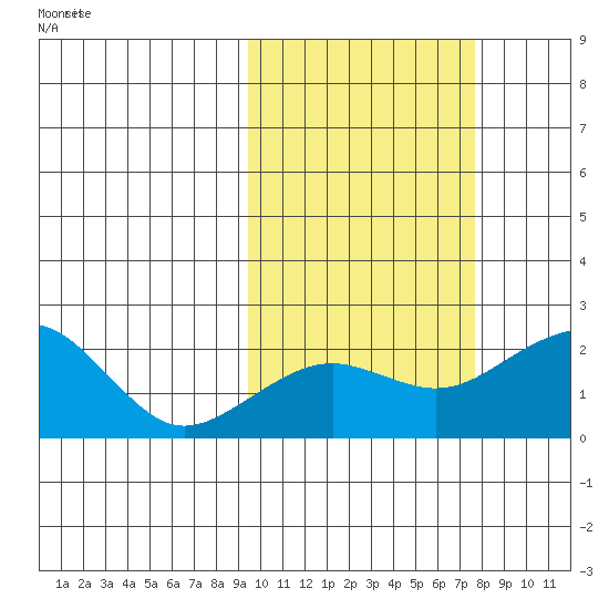Kiwalik tide chart for Wednesday, October 9, 2024