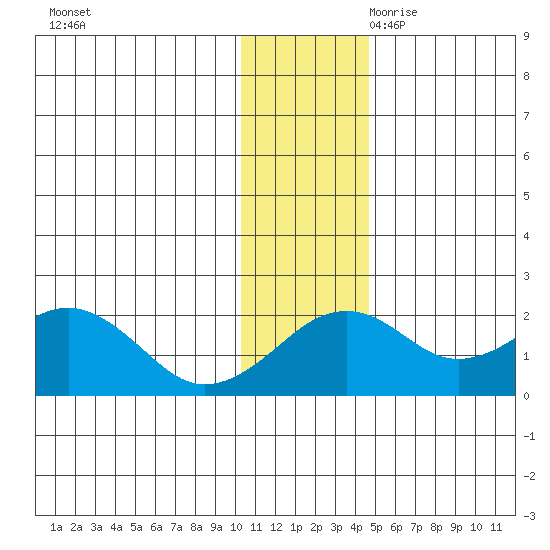 Kiwalik tide chart for Sunday, November 10, 2024