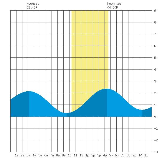 Kiwalik tide chart for Monday, November 11, 2024