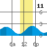 Kiwalik tide chart for Monday, November 11, 2024