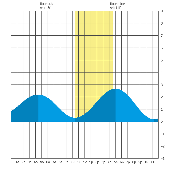 Kiwalik tide chart for Tuesday, November 12, 2024