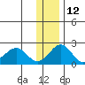 Kiwalik tide chart for Tuesday, November 12, 2024