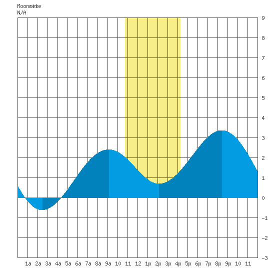 Kiwalik tide chart for Sunday, November 17, 2024