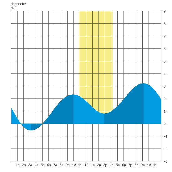 Kiwalik tide chart for Monday, November 18, 2024