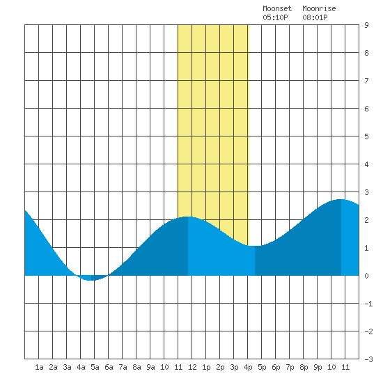 Kiwalik tide chart for Wednesday, November 20, 2024