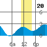 Kiwalik tide chart for Wednesday, November 20, 2024