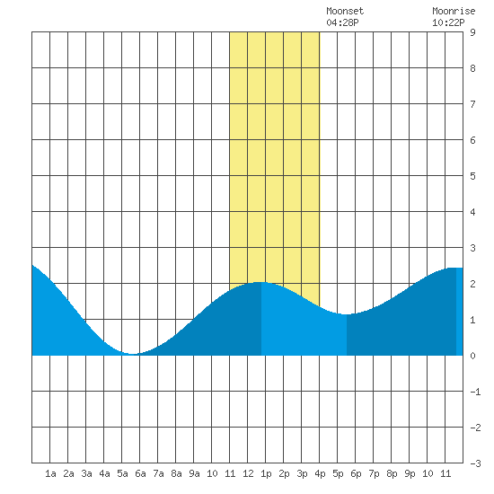 Kiwalik tide chart for Thursday, November 21, 2024