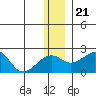 Kiwalik tide chart for Thursday, November 21, 2024