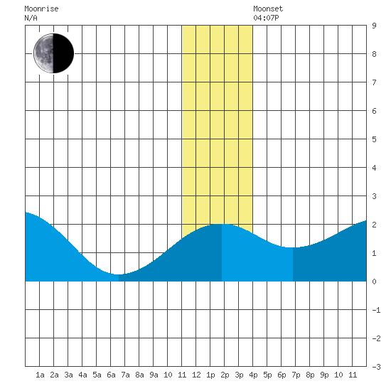 Kiwalik tide chart for Friday, November 22, 2024
