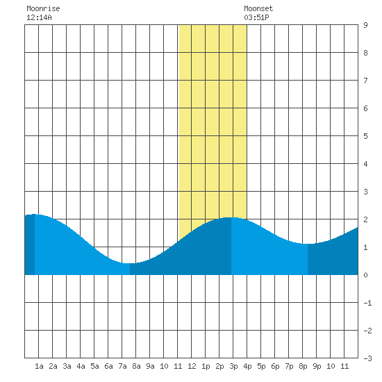 Kiwalik tide chart for Saturday, November 23, 2024
