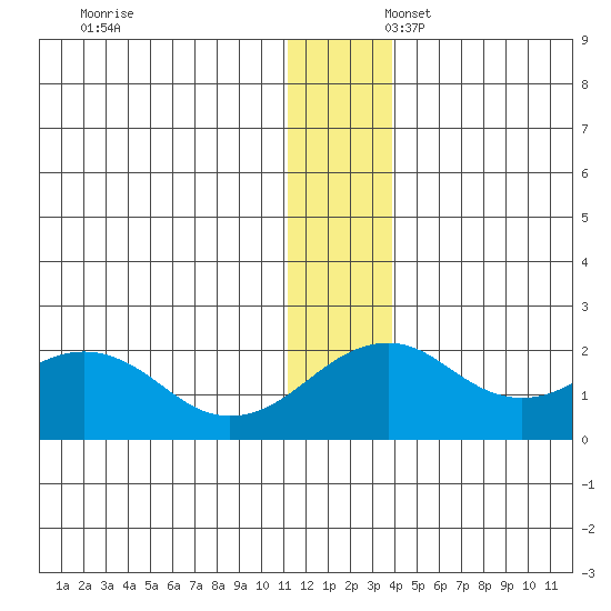 Kiwalik tide chart for Sunday, November 24, 2024