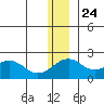 Kiwalik tide chart for Sunday, November 24, 2024