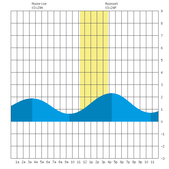 Kiwalik tide chart for Monday, November 25, 2024