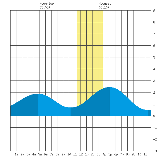 Kiwalik tide chart for Tuesday, November 26, 2024