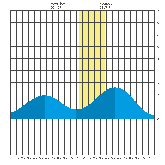 Kiwalik tide chart for Wednesday, November 27, 2024