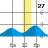 Kiwalik tide chart for Wednesday, November 27, 2024