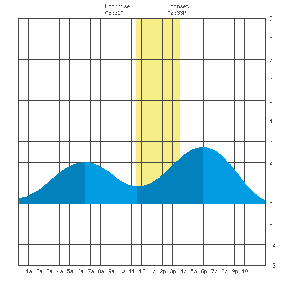 Kiwalik tide chart for Thursday, November 28, 2024