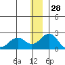 Kiwalik tide chart for Thursday, November 28, 2024