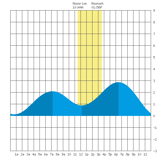 Kiwalik tide chart for Friday, November 29, 2024