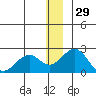 Kiwalik tide chart for Friday, November 29, 2024