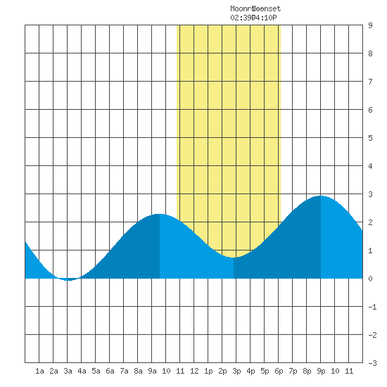 Kiwalik tide chart for Saturday, November 2, 2024