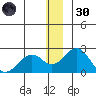 Kiwalik tide chart for Saturday, November 30, 2024