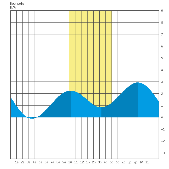 Kiwalik tide chart for Sunday, November 3, 2024