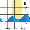 Kiwalik tide chart for Sunday, November 3, 2024