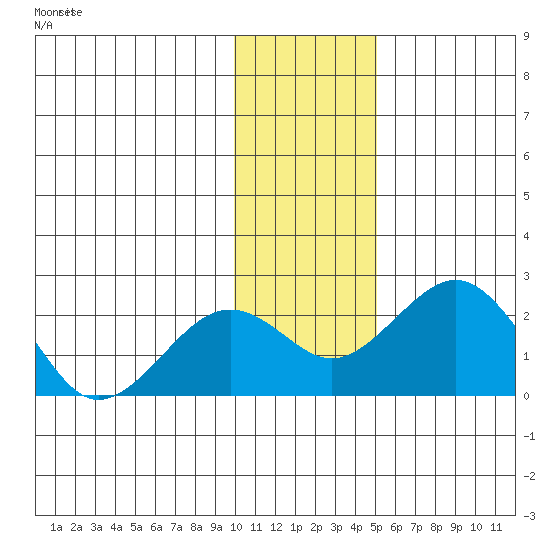 Kiwalik tide chart for Monday, November 4, 2024
