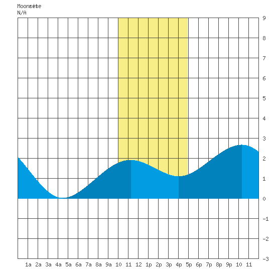 Kiwalik tide chart for Wednesday, November 6, 2024