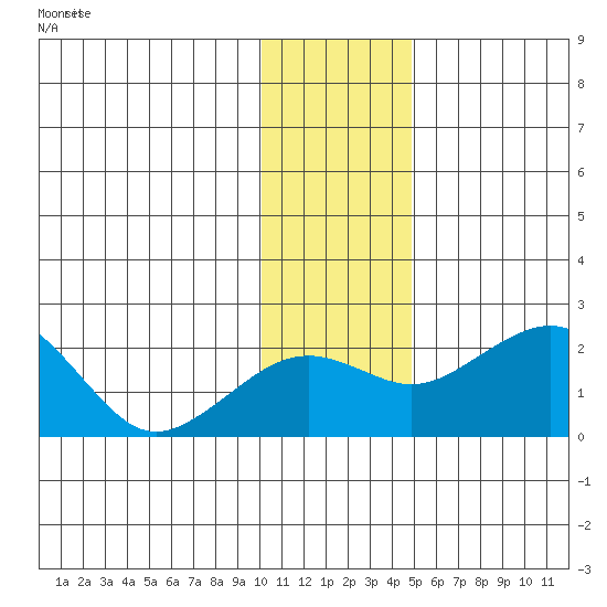 Kiwalik tide chart for Thursday, November 7, 2024