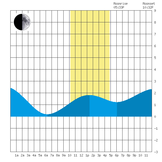 Kiwalik tide chart for Friday, November 8, 2024