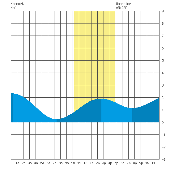 Kiwalik tide chart for Saturday, November 9, 2024