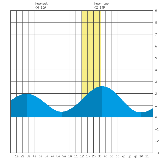 Kiwalik tide chart for Tuesday, December 10, 2024