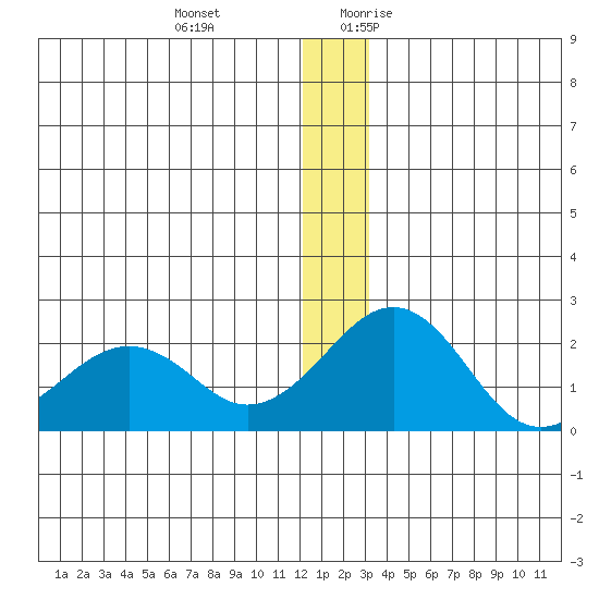 Kiwalik tide chart for Wednesday, December 11, 2024