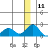 Kiwalik tide chart for Wednesday, December 11, 2024