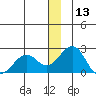 Kiwalik tide chart for Friday, December 13, 2024