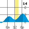 Kiwalik tide chart for Saturday, December 14, 2024