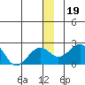 Kiwalik tide chart for Thursday, December 19, 2024