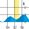 Kiwalik tide chart for Sunday, December 1, 2024
